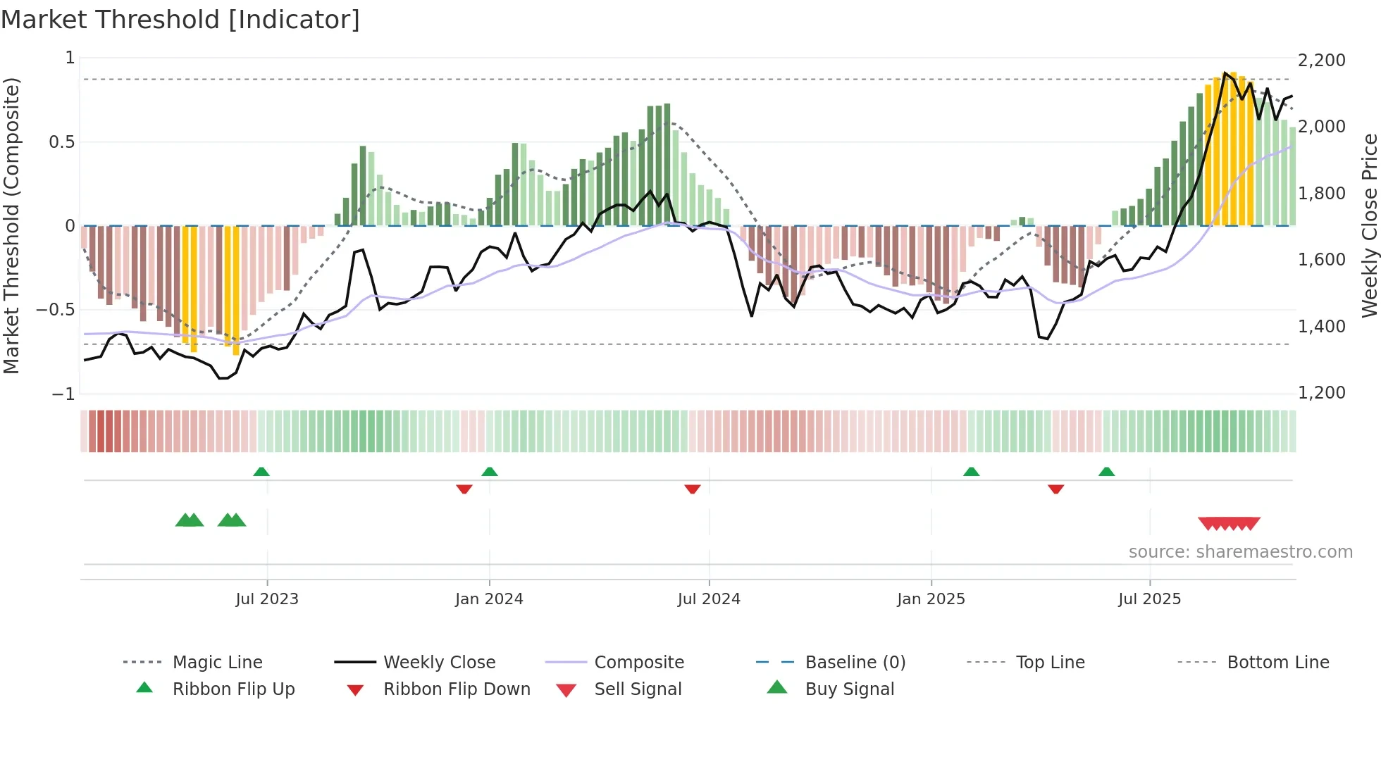 5703 weekly Market Threshold chart