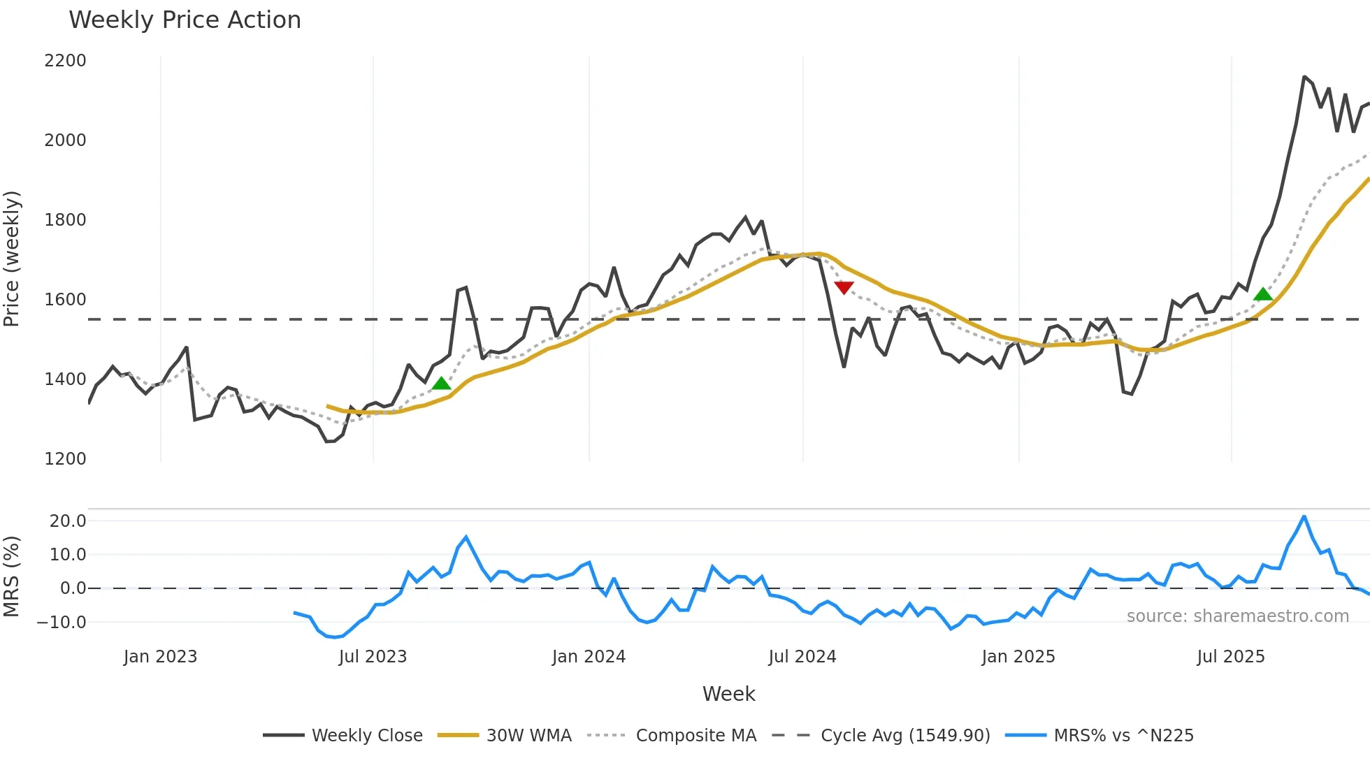 5703 weekly Price Action chart, closing 2025-10-27