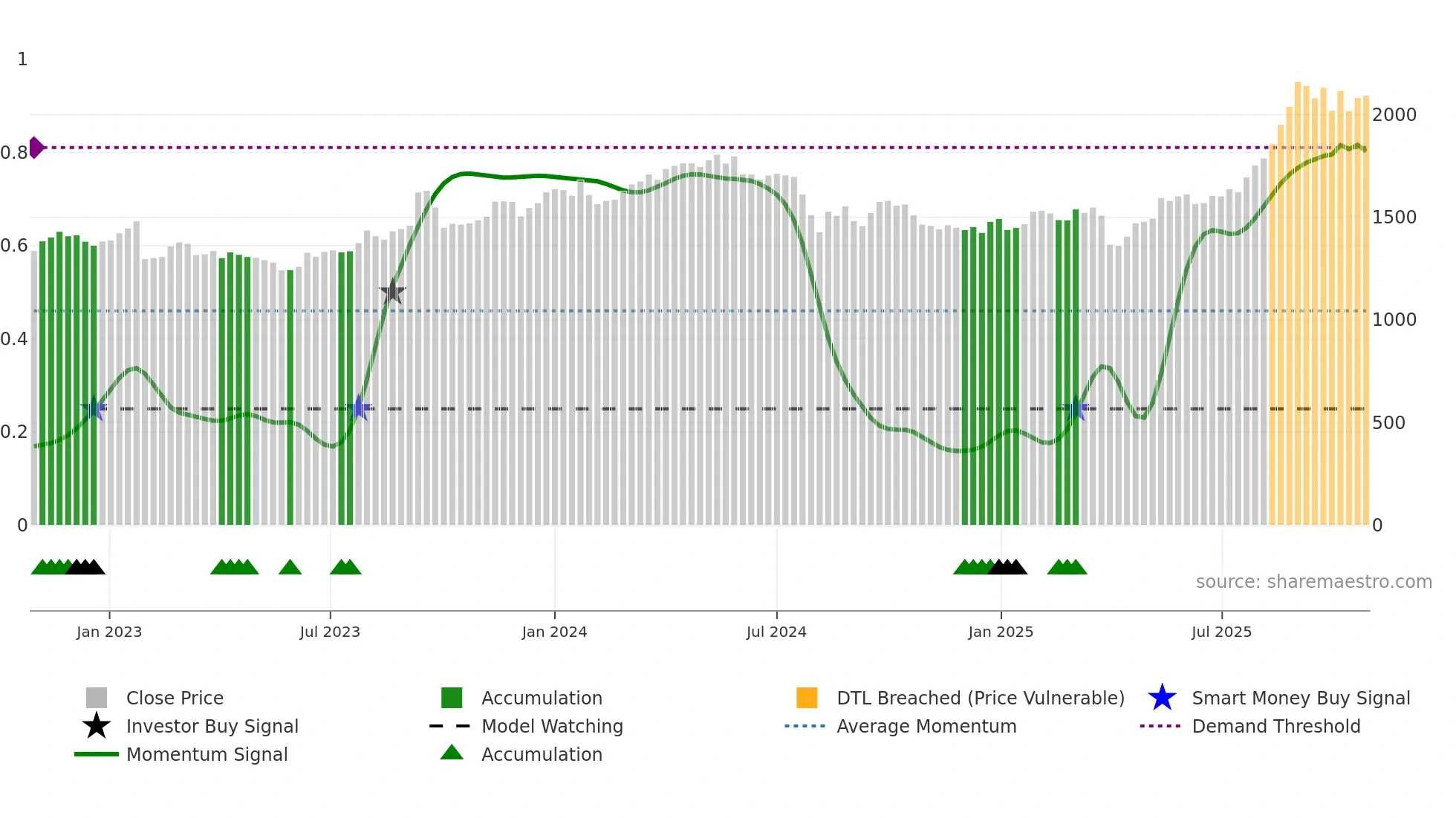 5703 weekly Smart Money chart