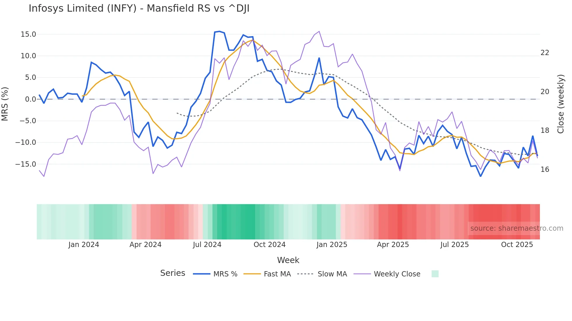 INFY Mansfield Relative Strength chart