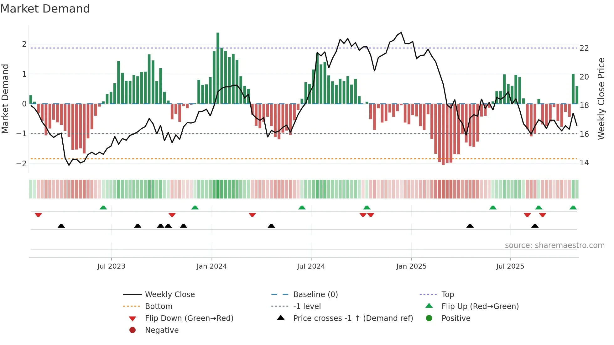 INFY weekly Market Demand chart
