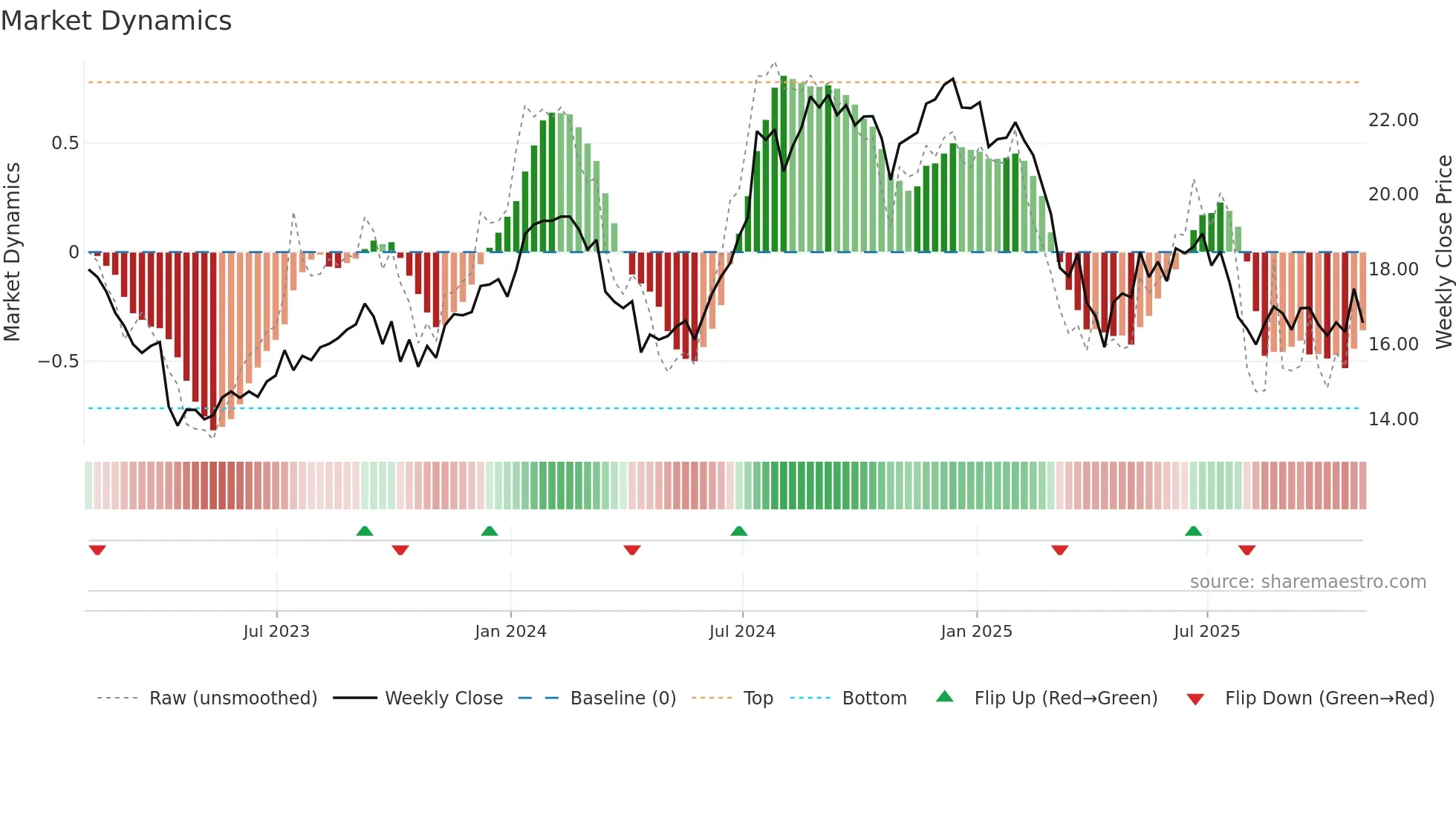 INFY weekly Market Dynamics chart