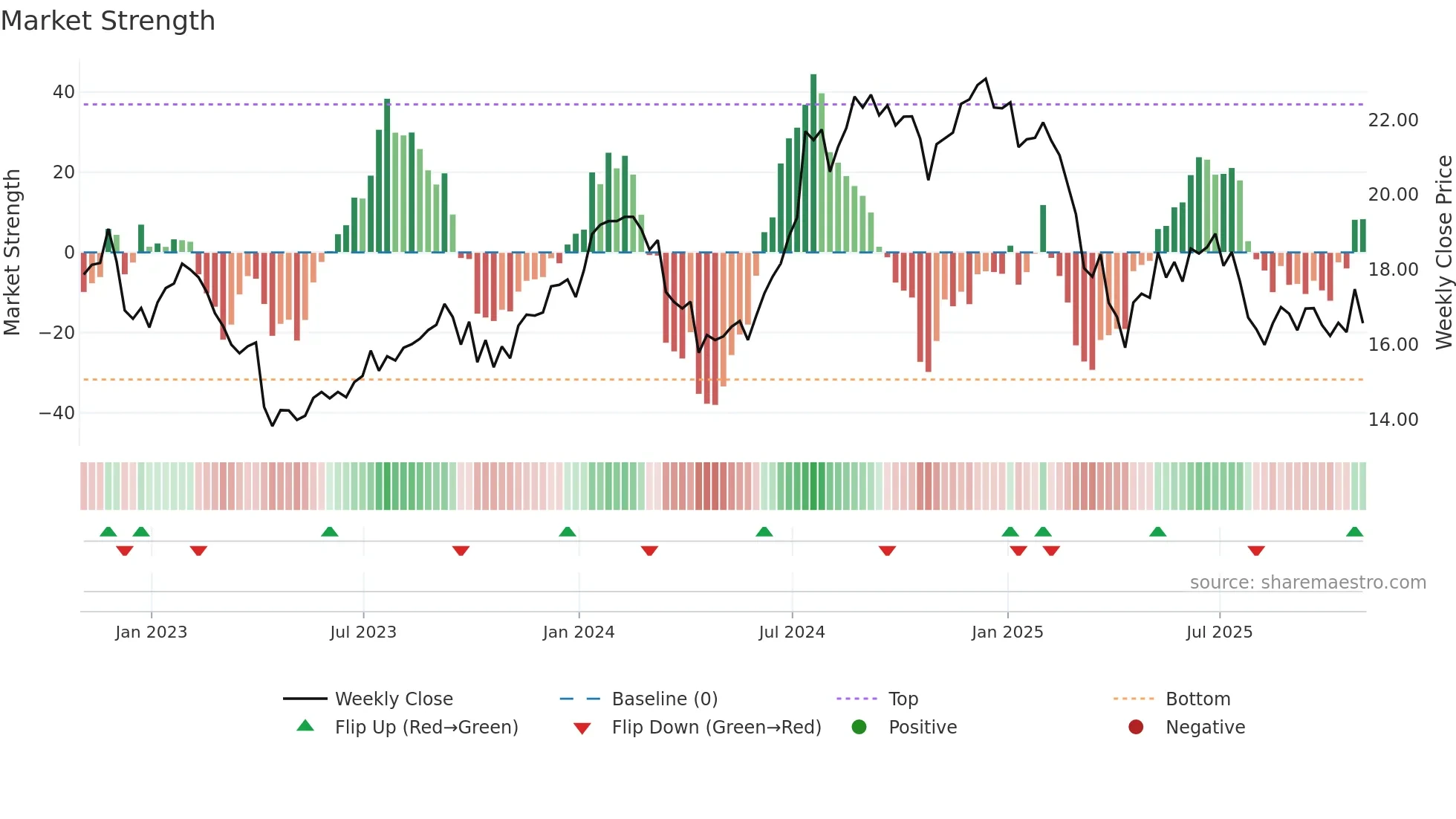INFY weekly Market Strength chart