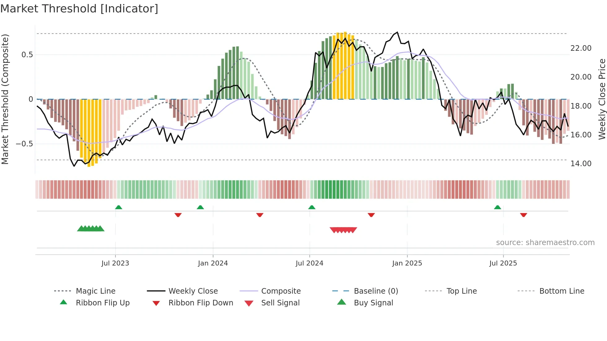 INFY weekly Market Threshold chart