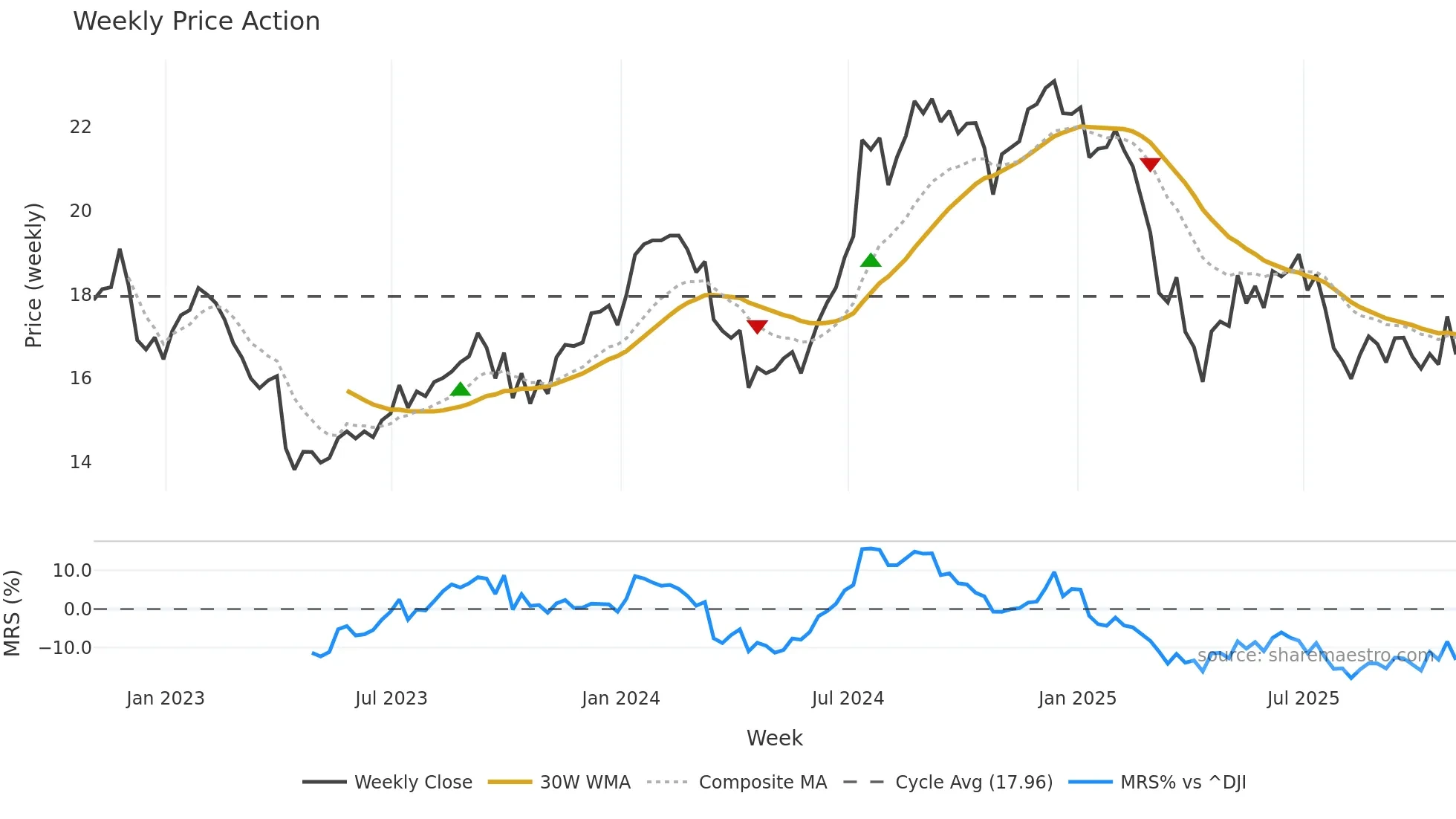 INFY weekly Price Action chart, closing 2025-10-31