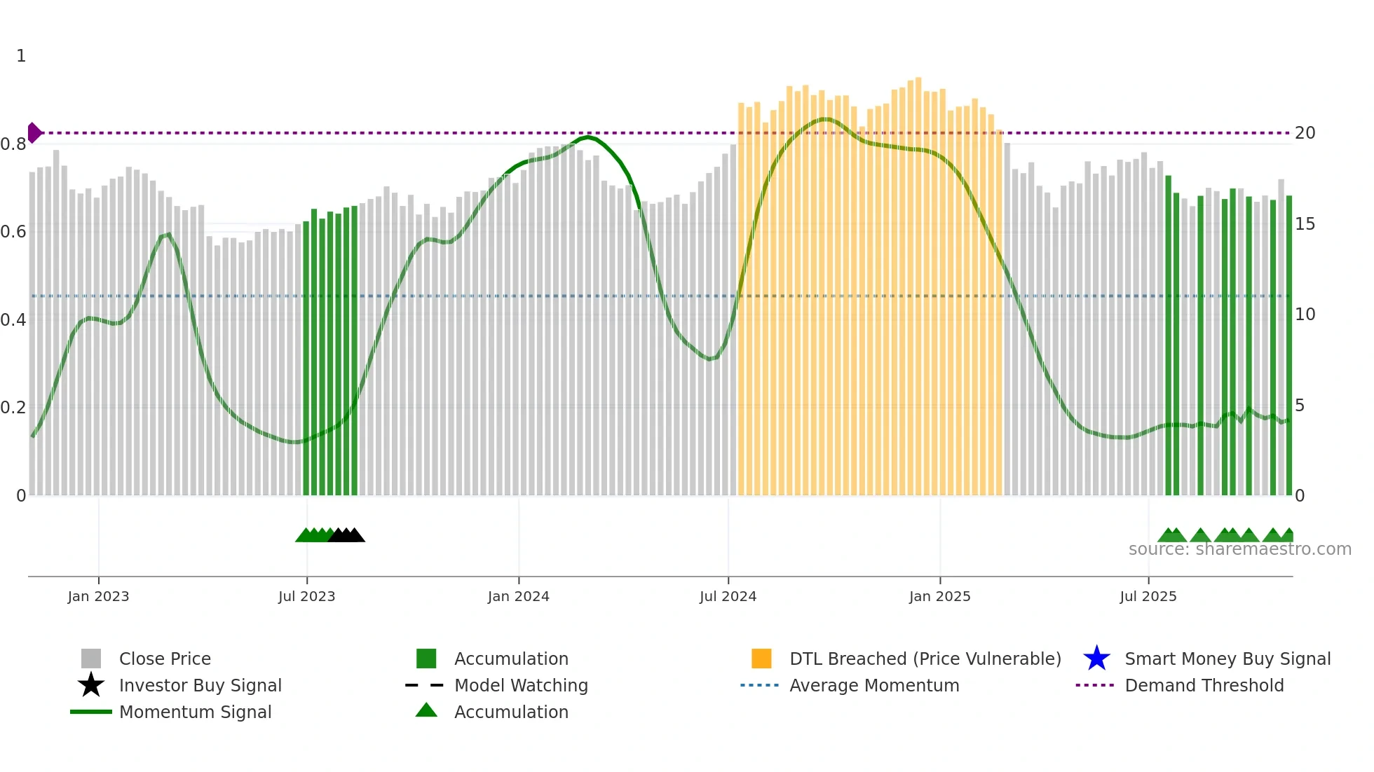 INFY weekly Smart Money chart