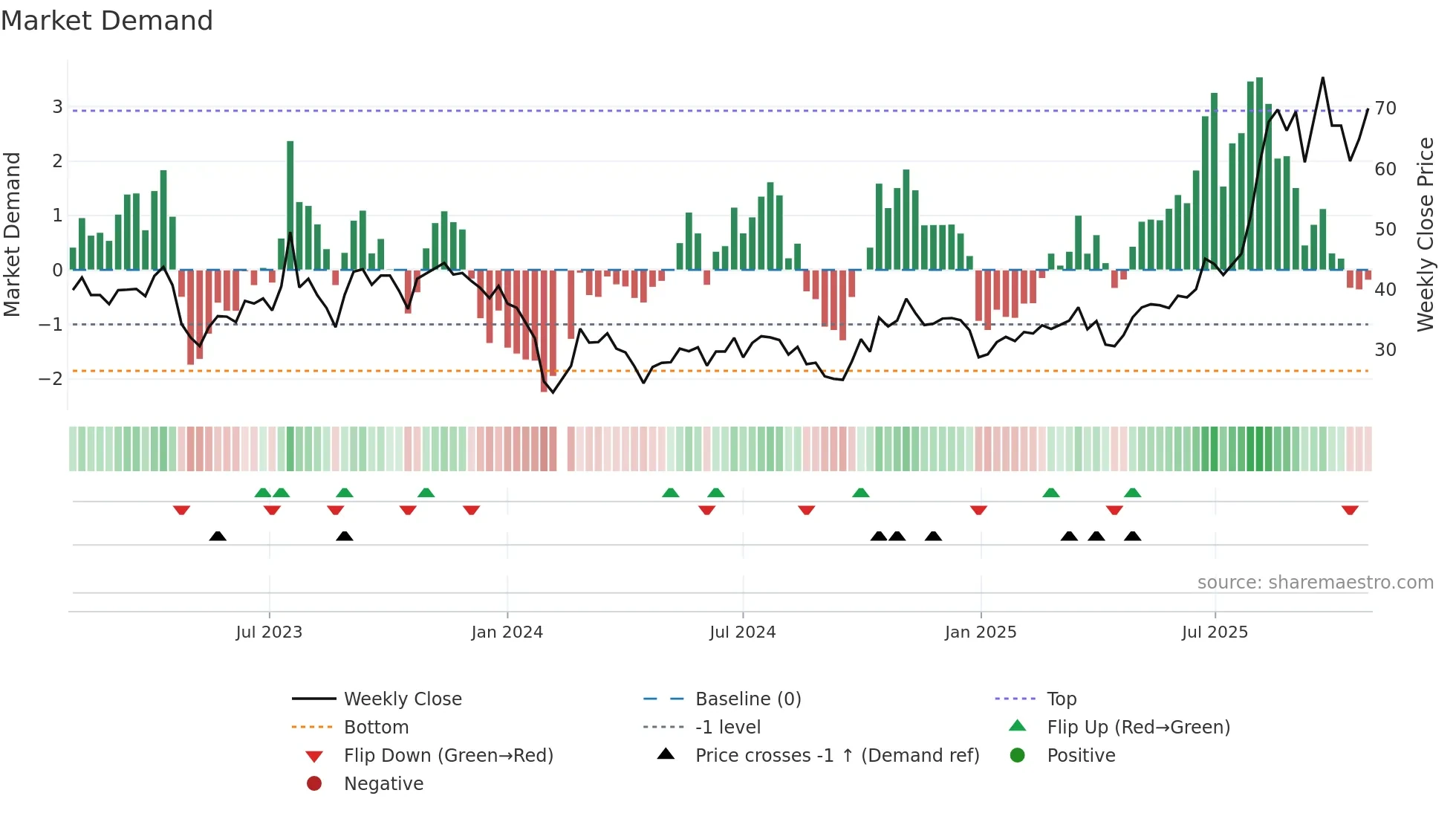 301338 weekly Market Demand chart