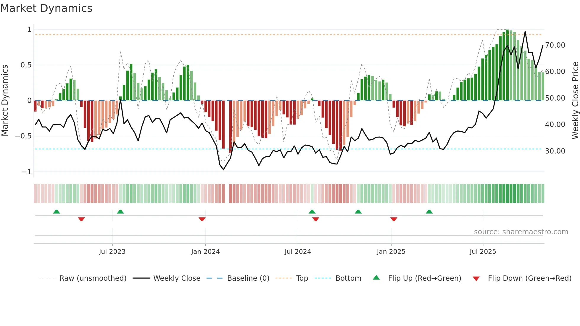 301338 weekly Market Dynamics chart