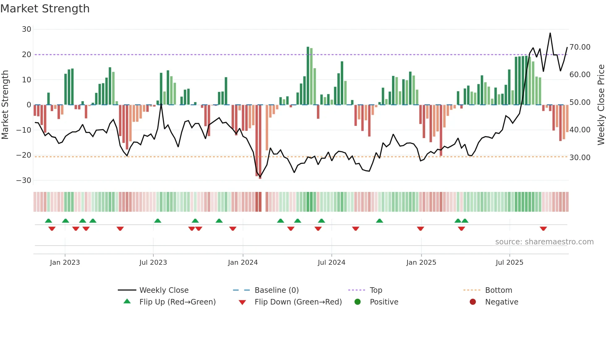 301338 weekly Market Strength chart