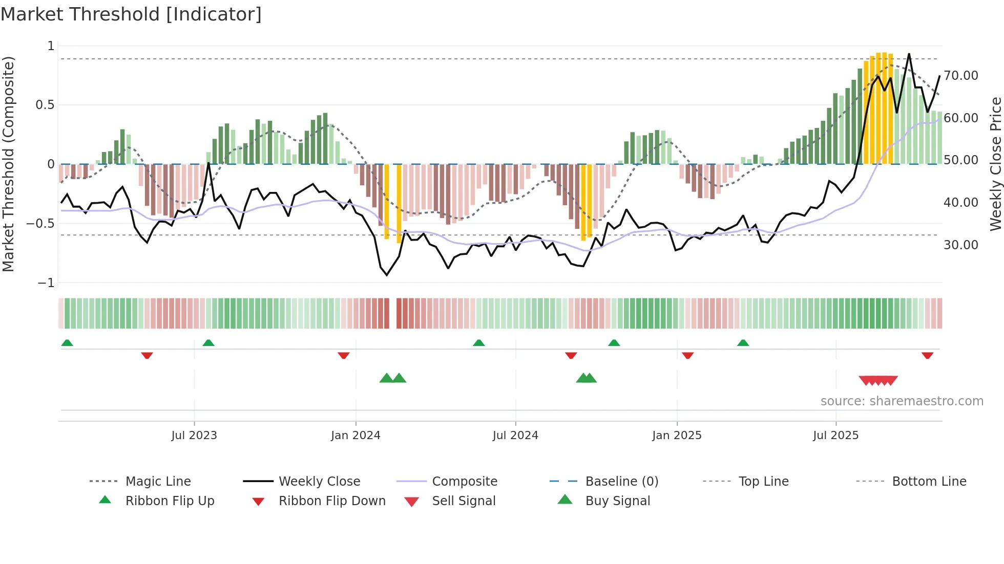 301338 weekly Market Threshold chart
