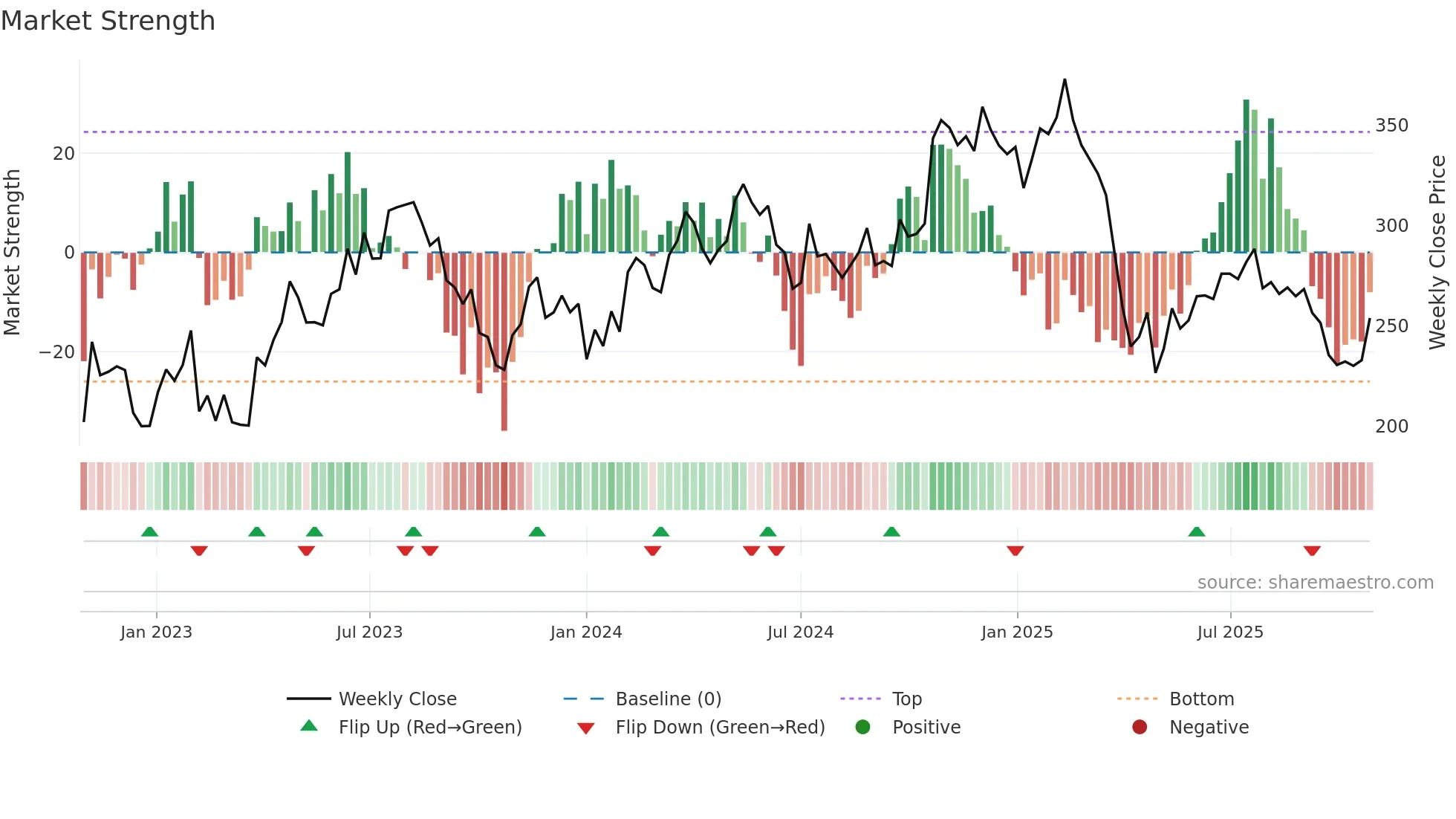 THULE weekly Market Strength chart