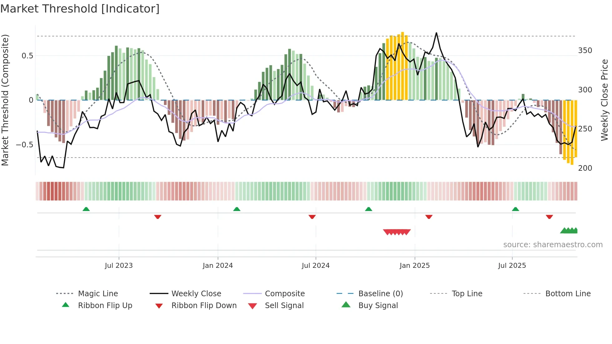 THULE weekly Market Threshold chart