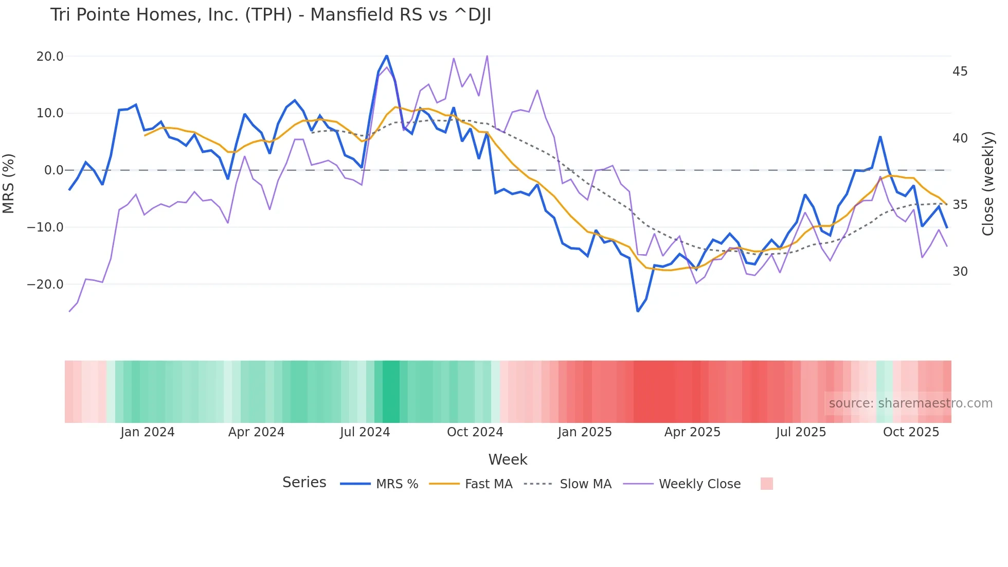 TPH Mansfield Relative Strength chart