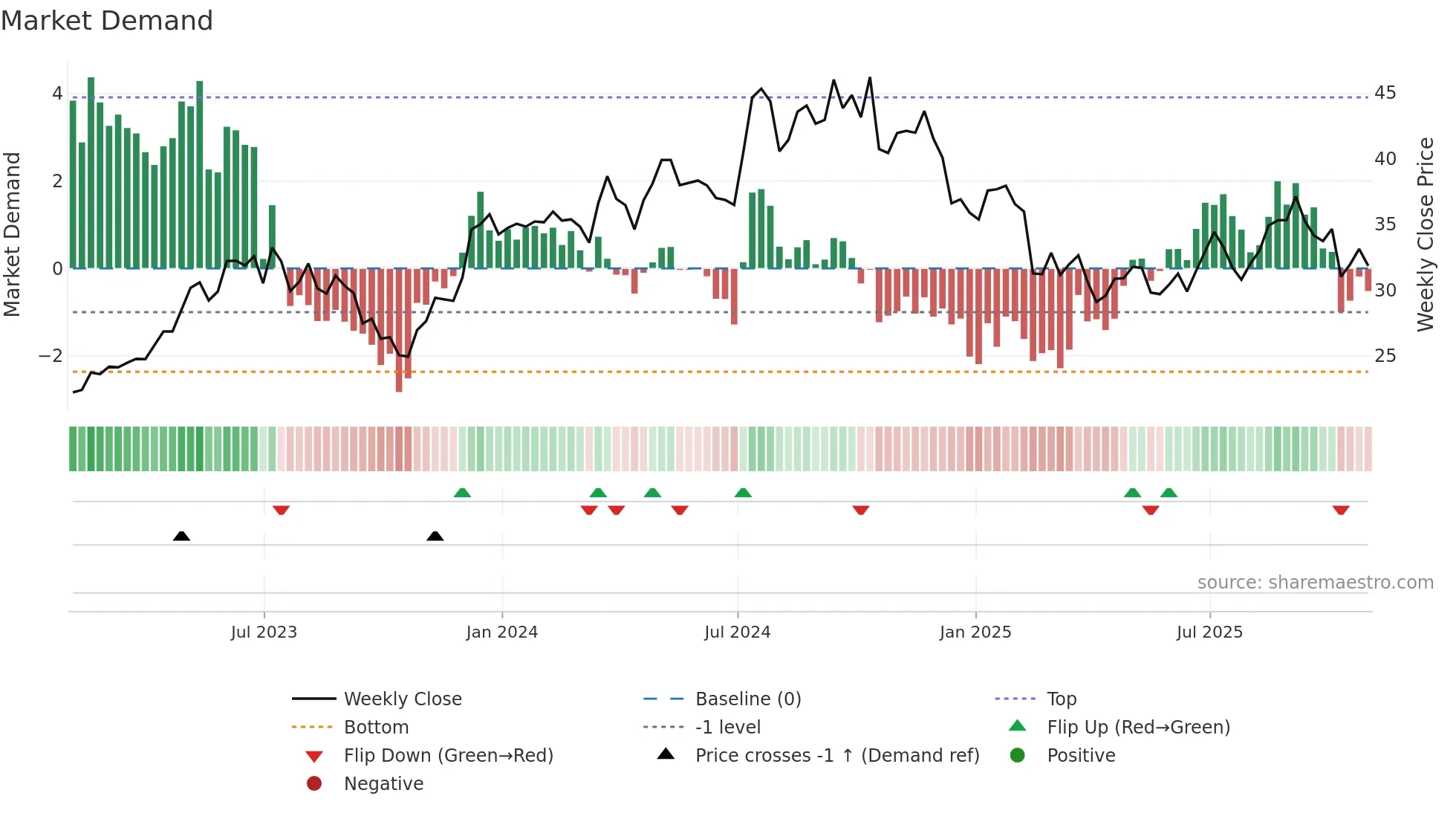 TPH weekly Market Demand chart