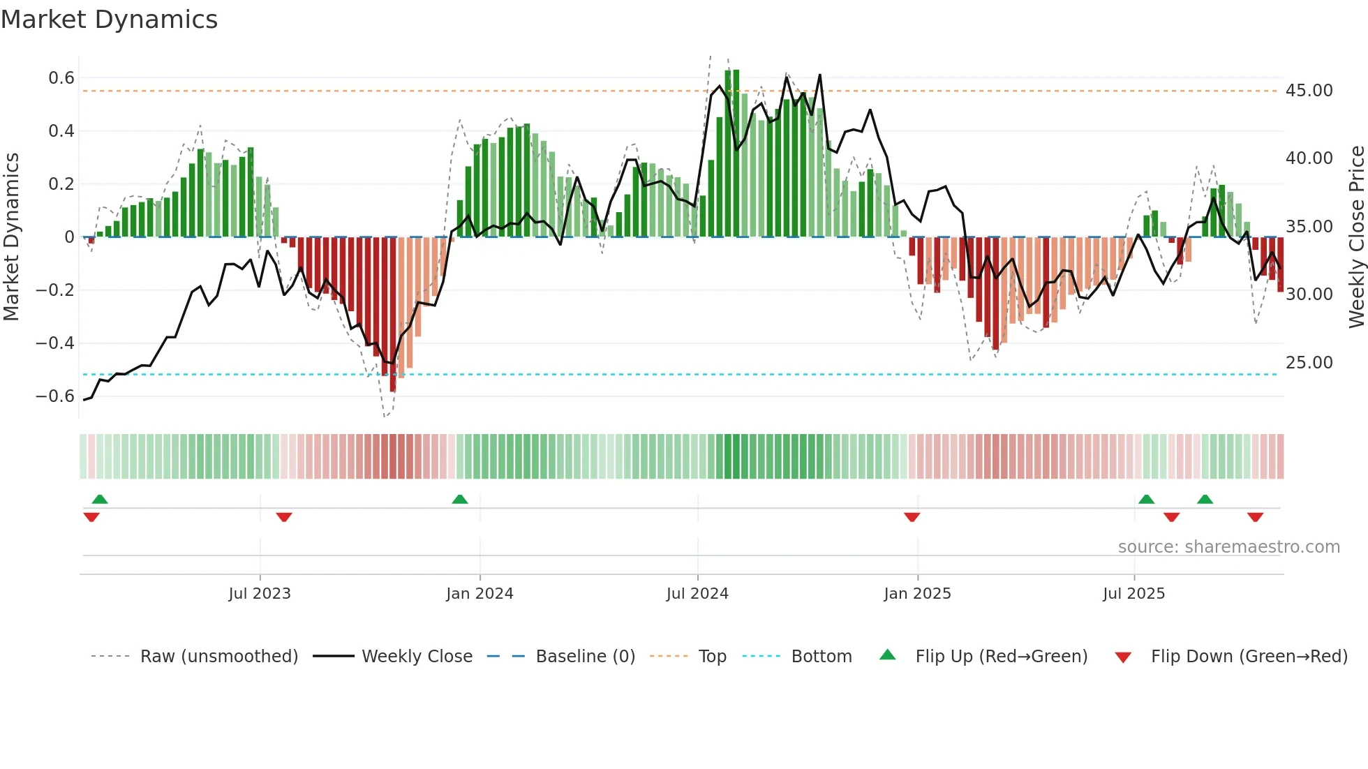 TPH weekly Market Dynamics chart