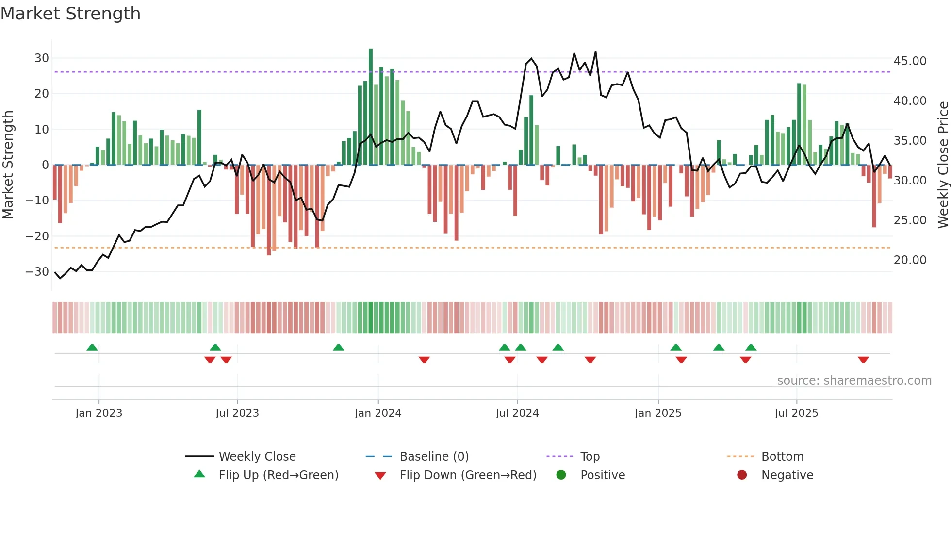 TPH weekly Market Strength chart