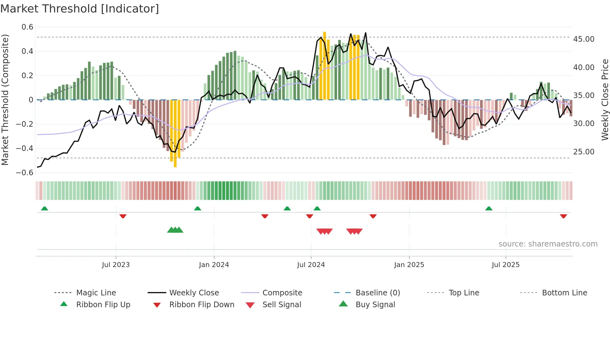 TPH weekly Market Threshold chart