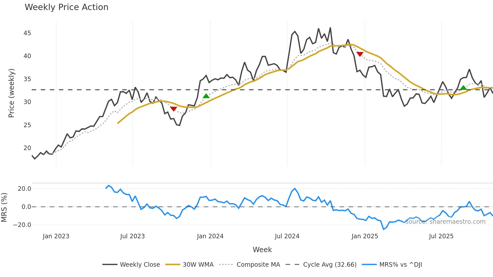 TPH weekly Price Action chart, closing 2025-10-31