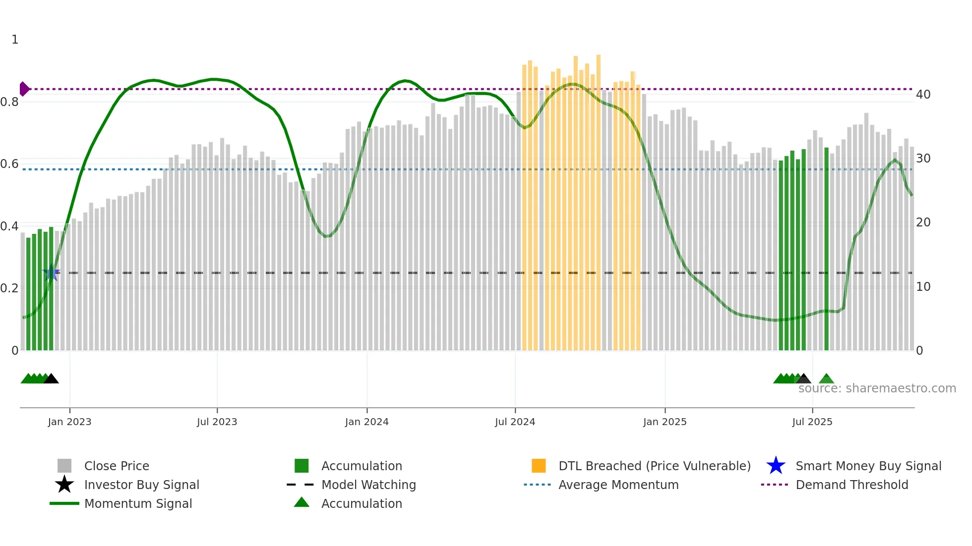 TPH weekly Smart Money chart