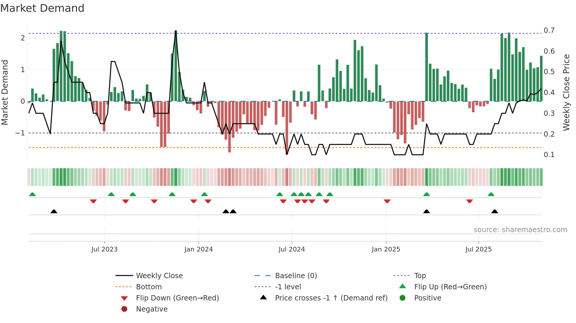 FMR weekly Market Demand chart
