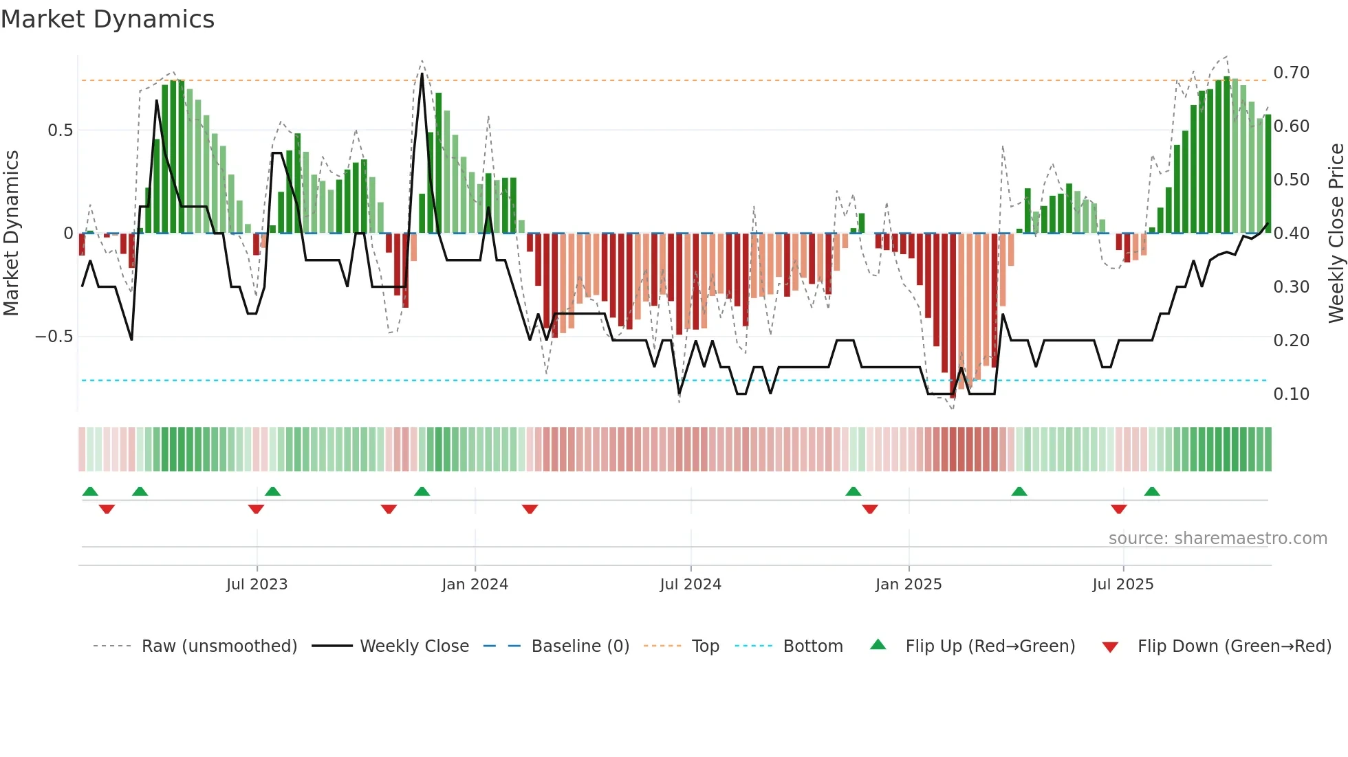 FMR weekly Market Dynamics chart