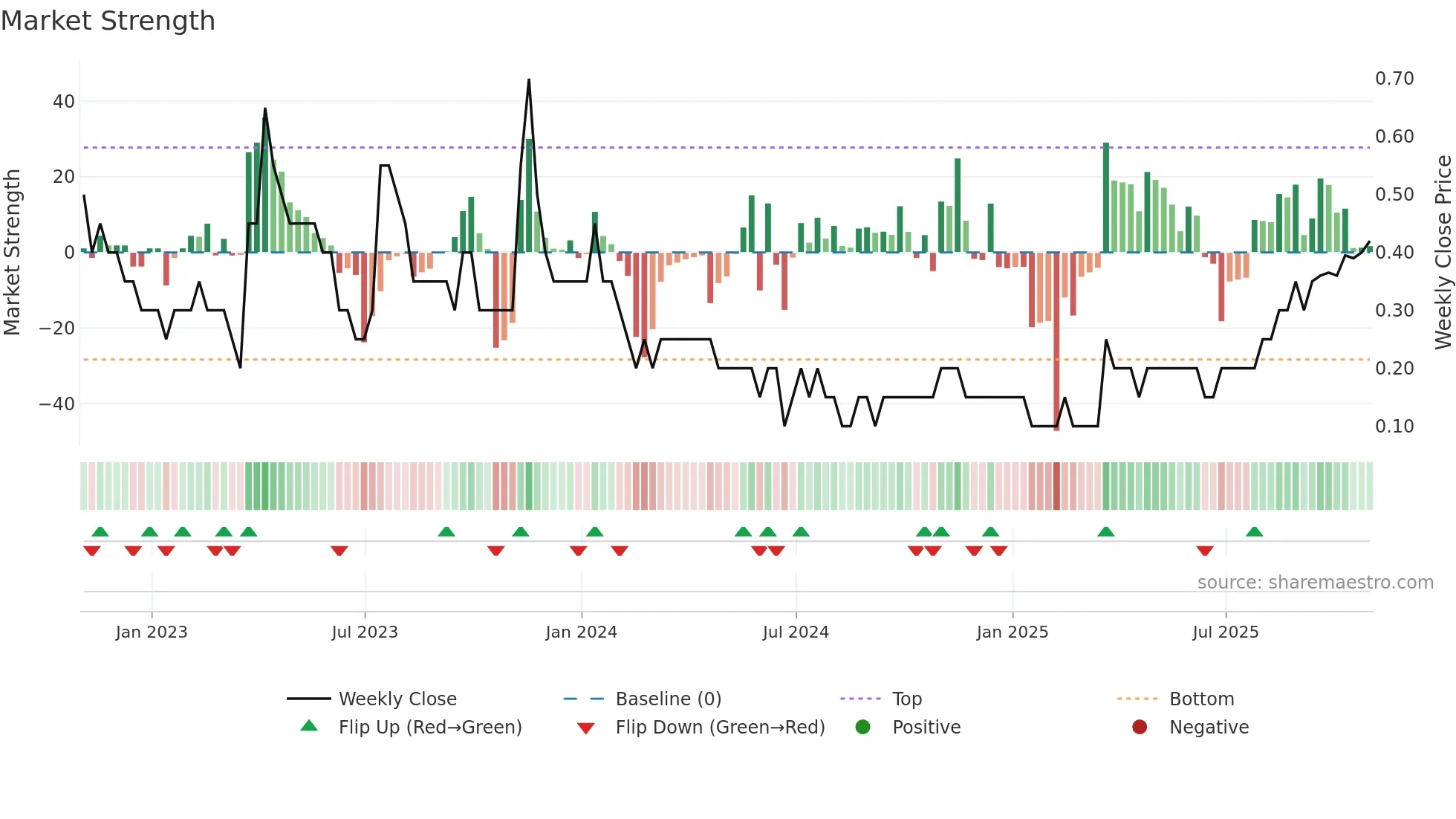 FMR weekly Market Strength chart