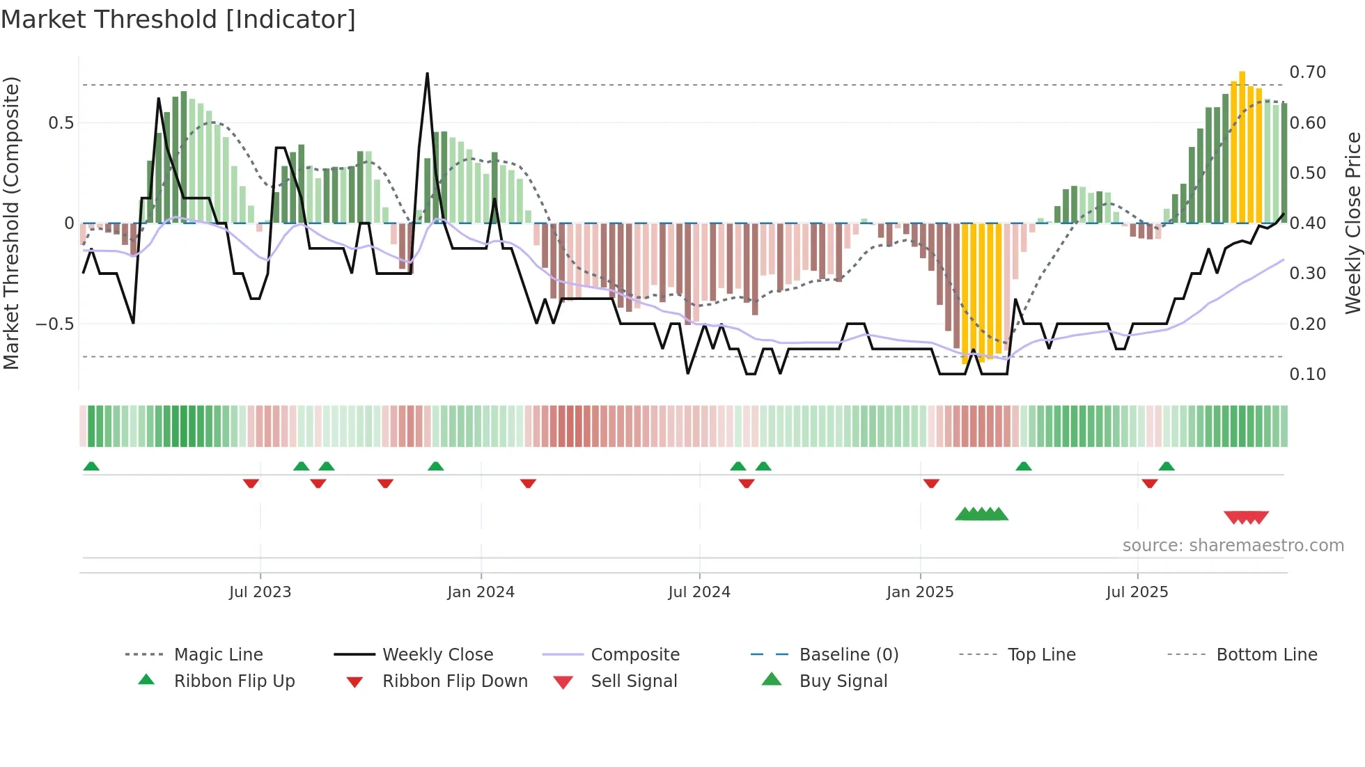 FMR weekly Market Threshold chart