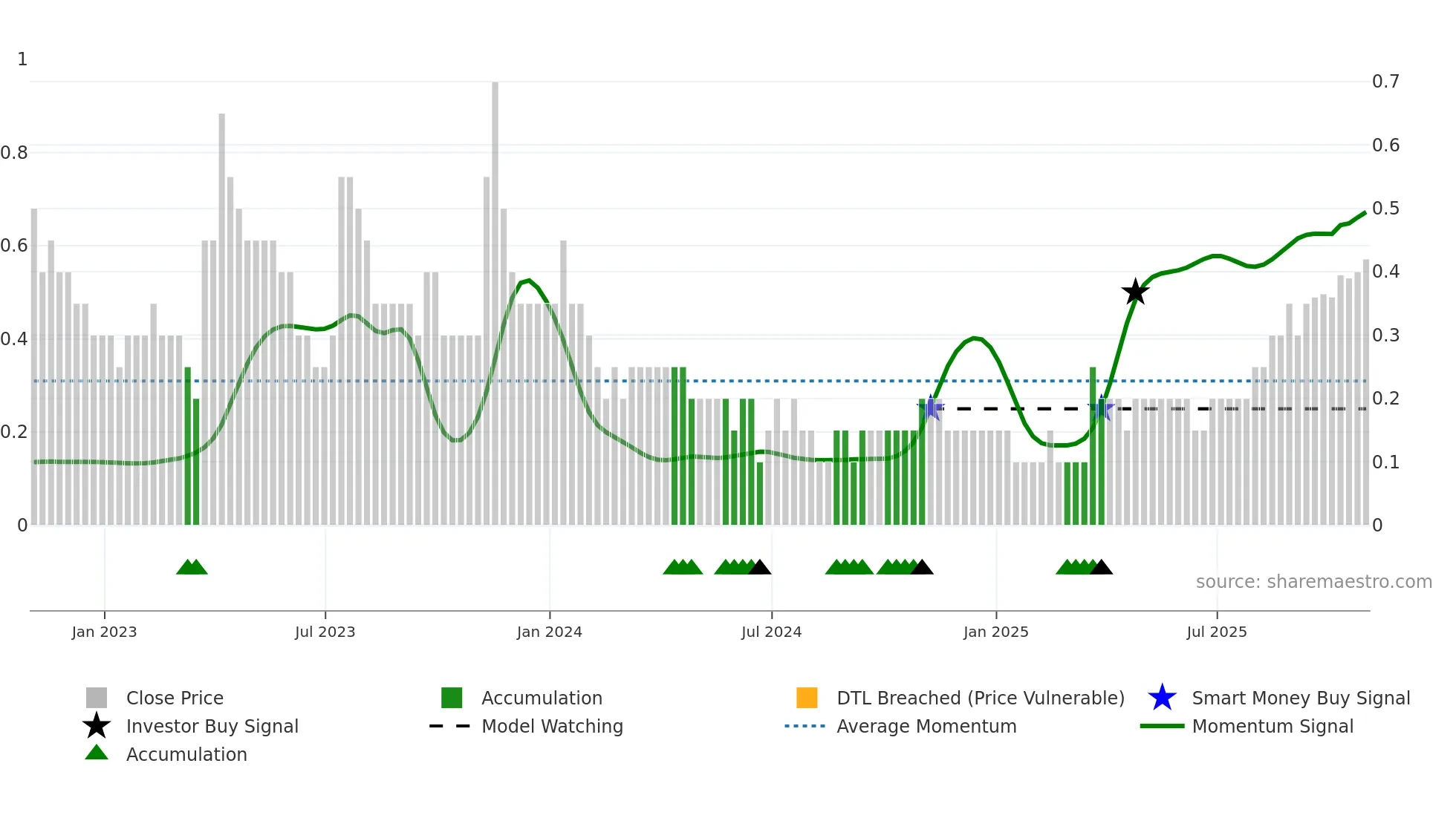 FMR weekly Smart Money chart