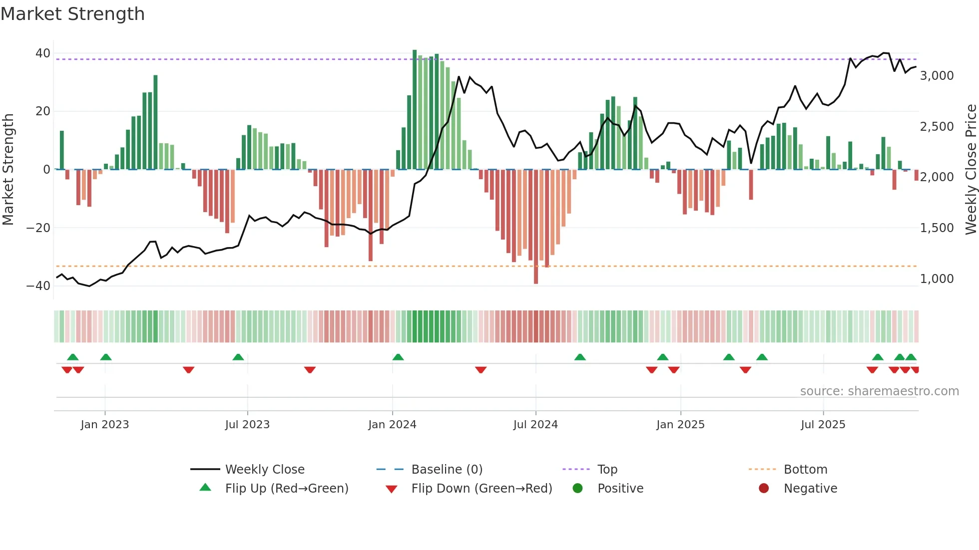 9960 weekly Market Strength chart