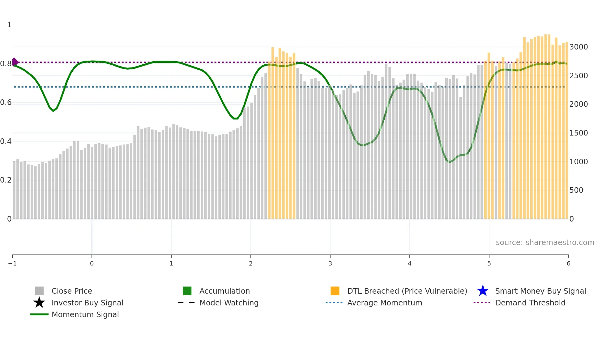 9960 weekly Smart Money chart