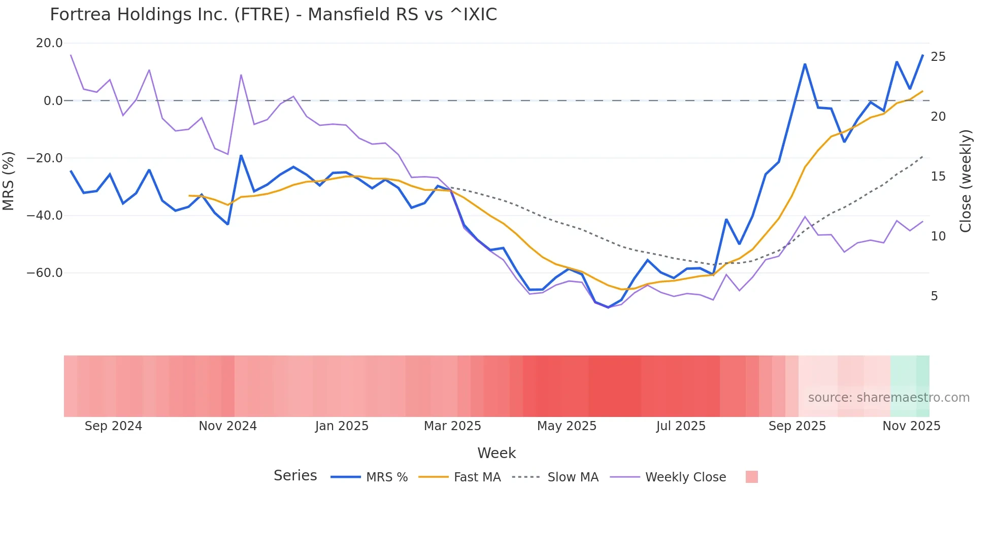 FTRE Mansfield Relative Strength chart