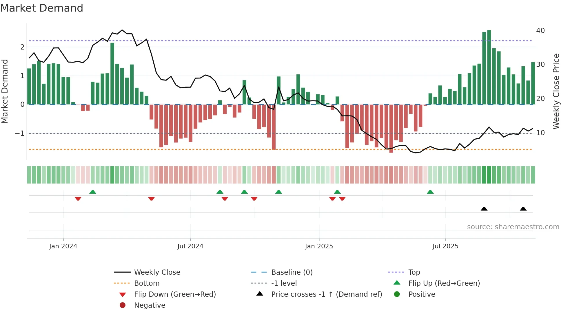FTRE weekly Market Demand chart