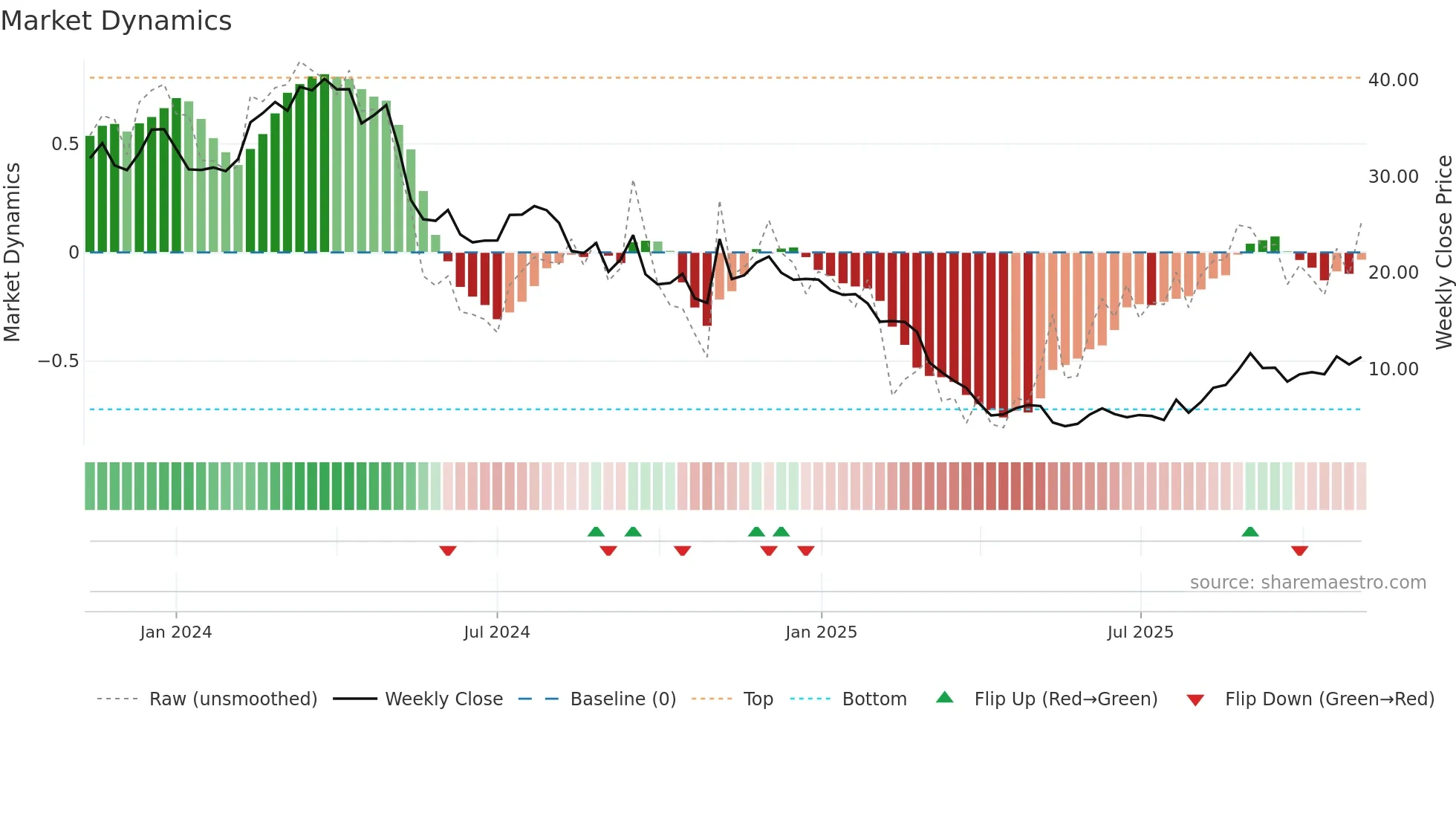 FTRE weekly Market Dynamics chart