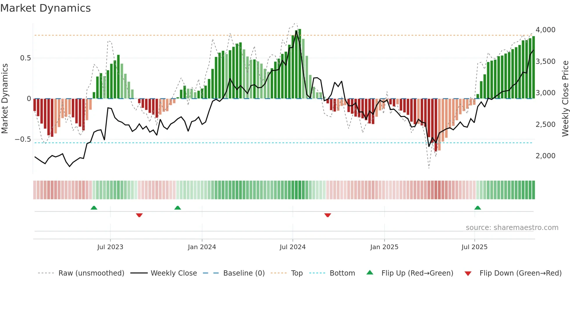 4187 weekly Market Dynamics chart