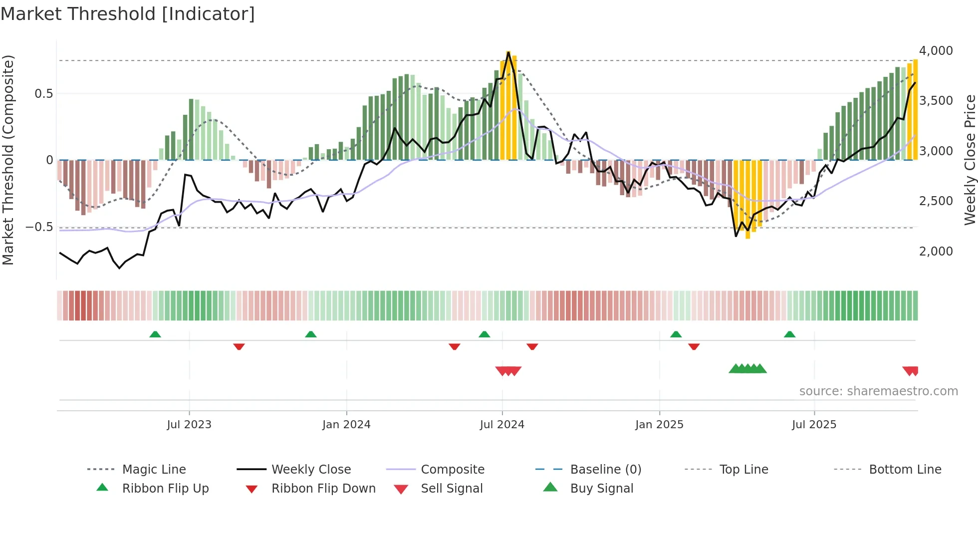 4187 weekly Market Threshold chart