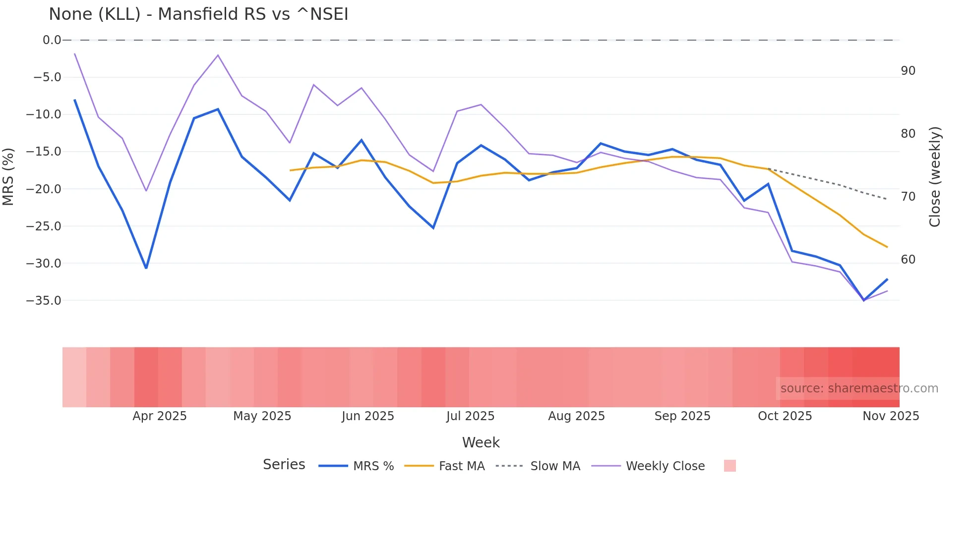 KLL Mansfield Relative Strength chart