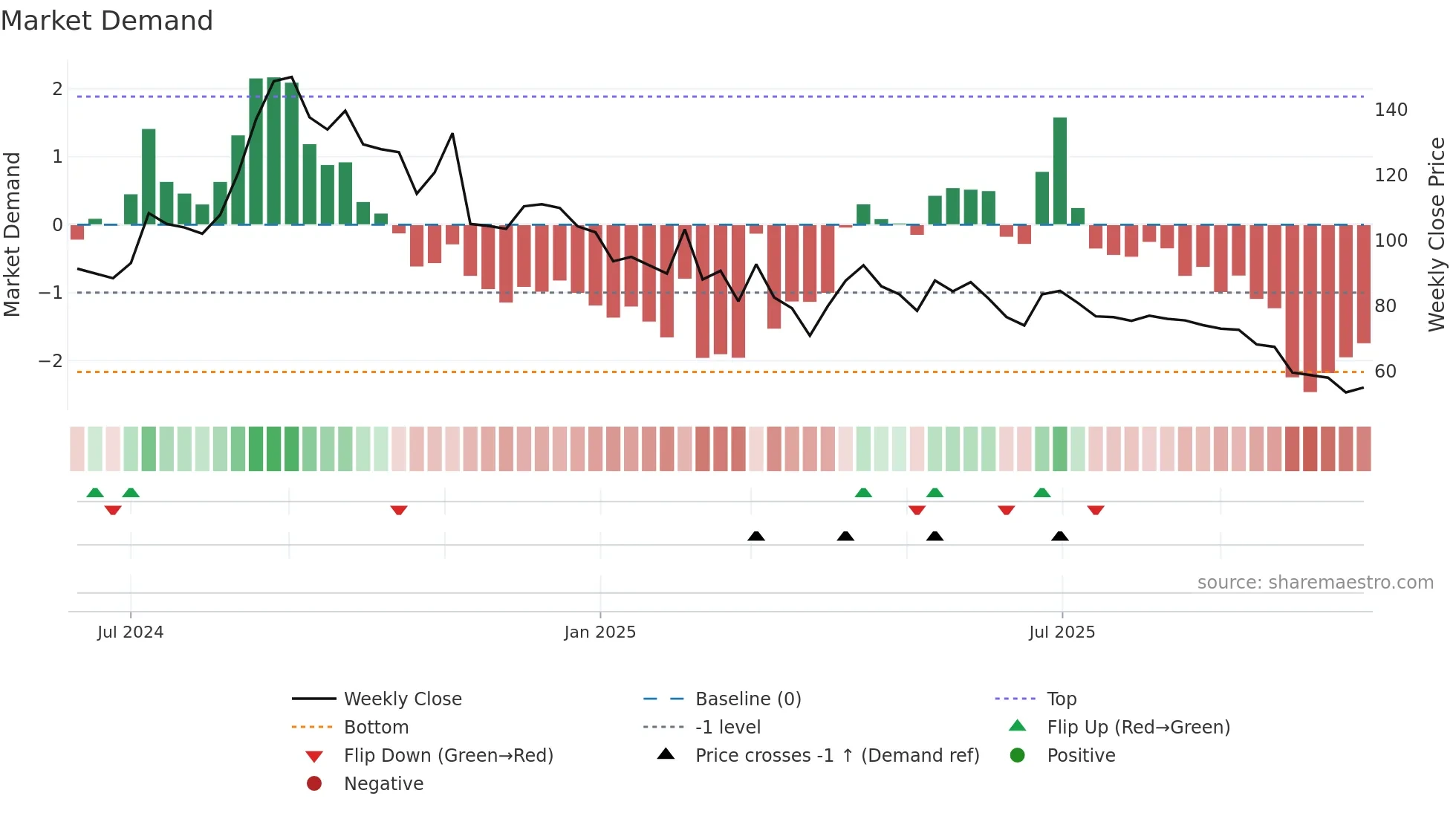 KLL weekly Market Demand chart