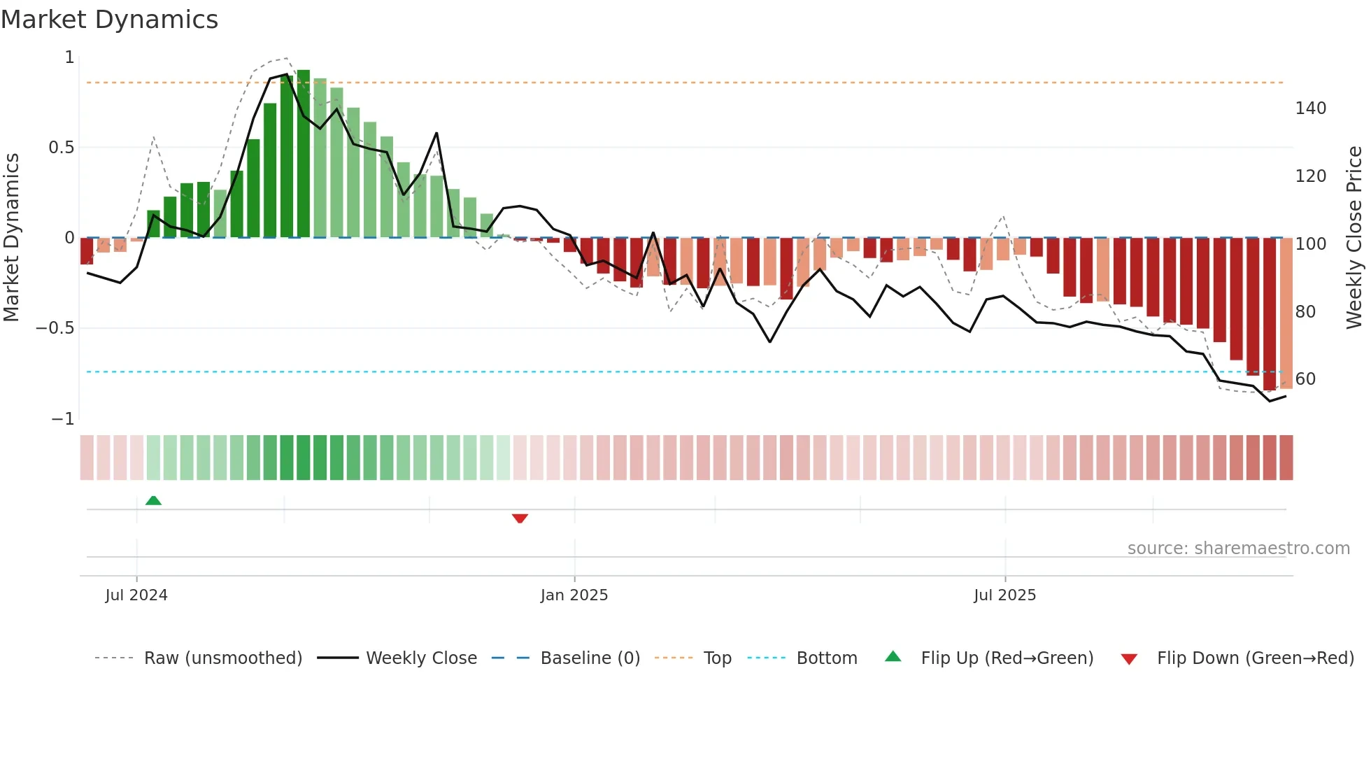 KLL weekly Market Dynamics chart
