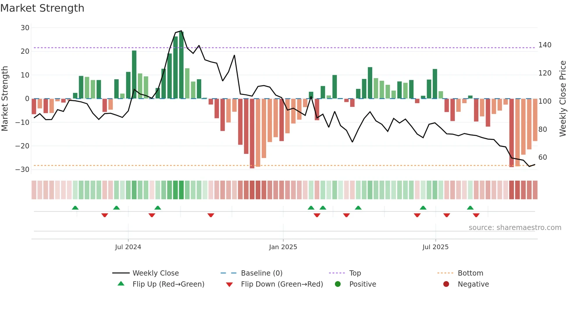 KLL weekly Market Strength chart
