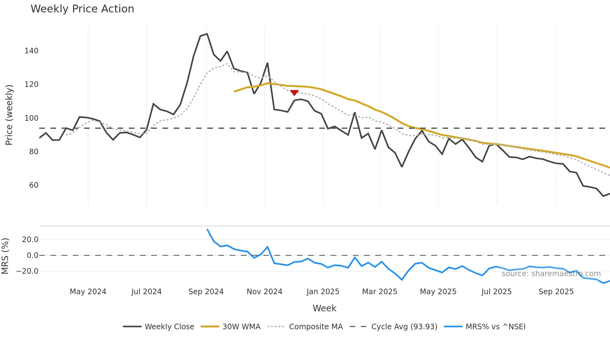 KLL weekly Price Action chart, closing 2025-10-27