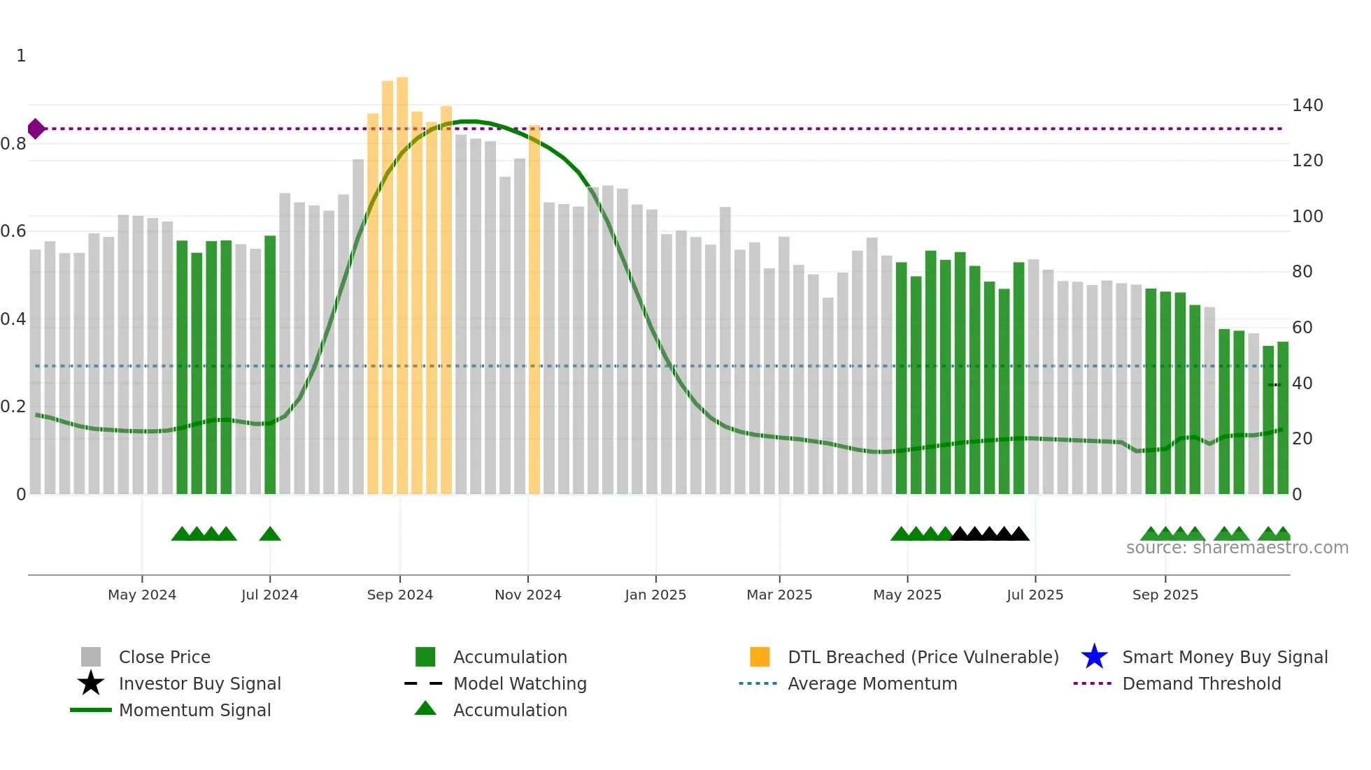KLL weekly Smart Money chart