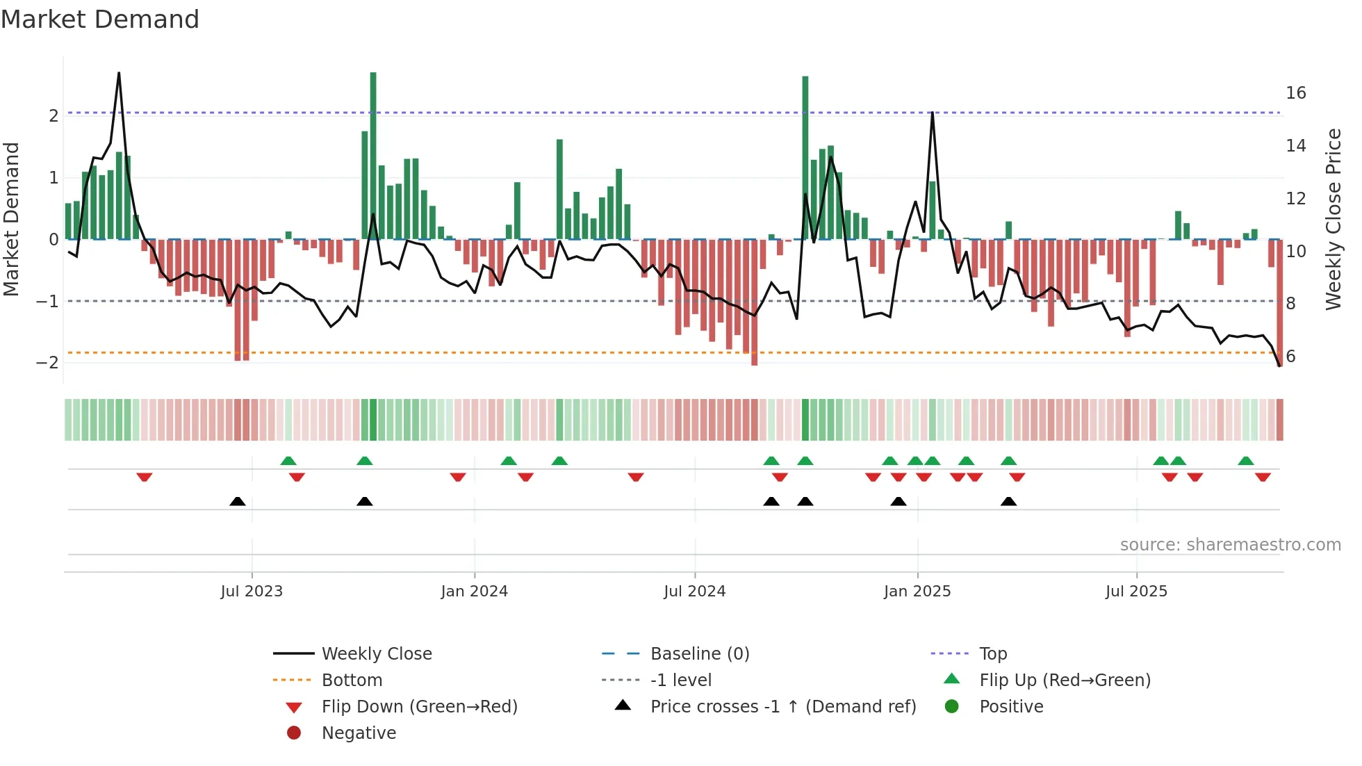 VIMAB weekly Market Demand chart