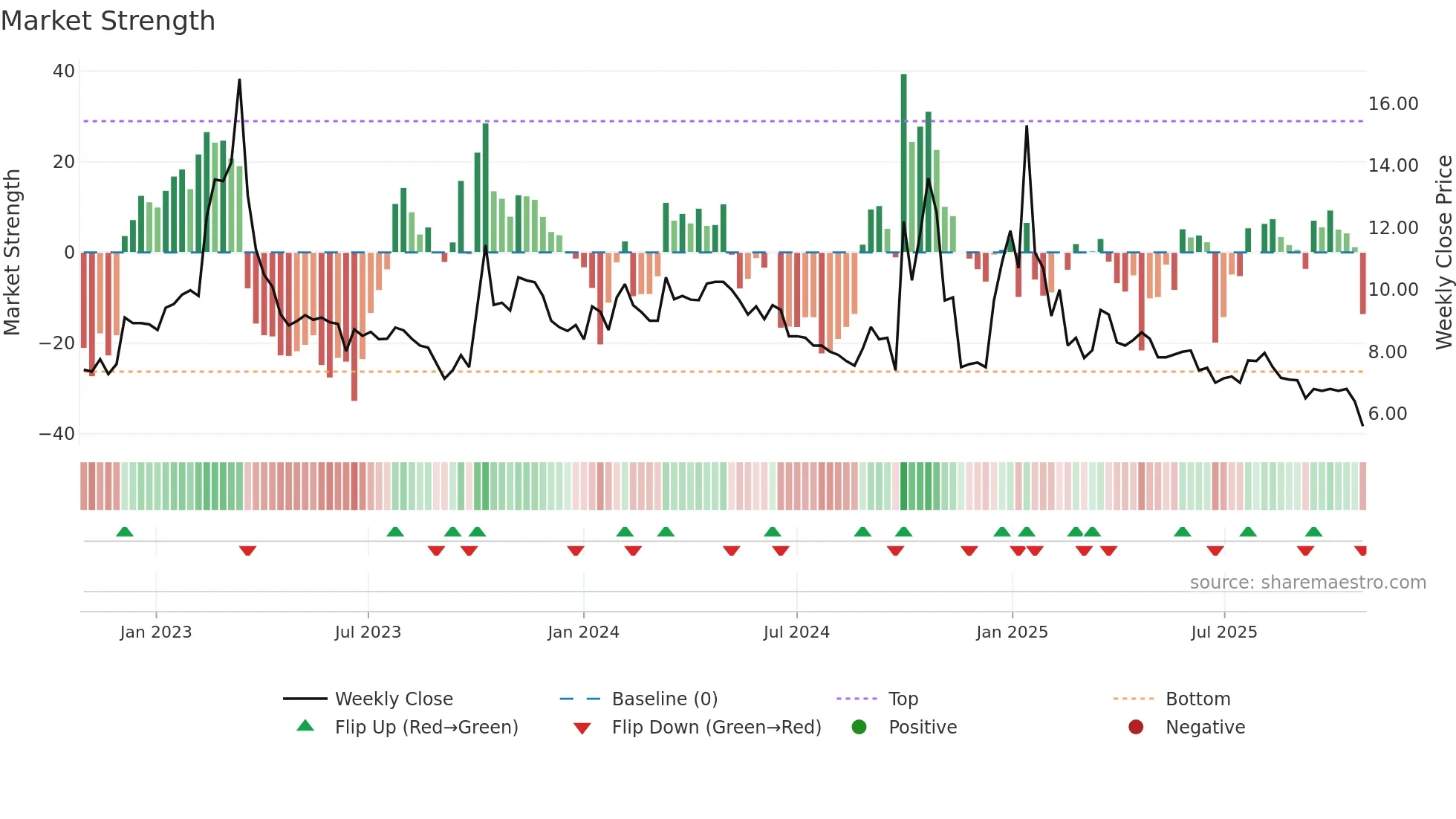 VIMAB weekly Market Strength chart