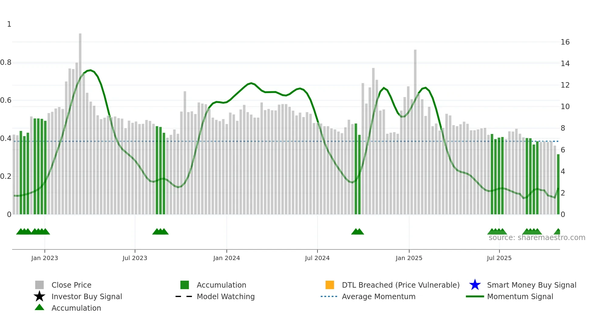 VIMAB weekly Smart Money chart
