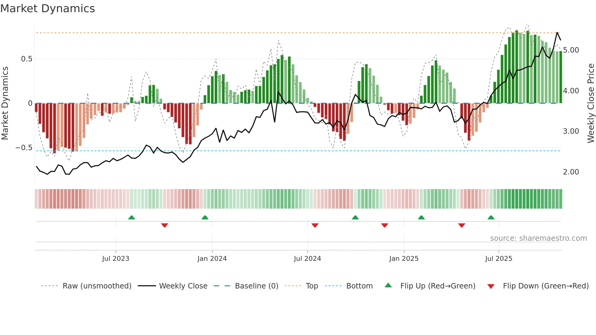0598 weekly Market Dynamics chart