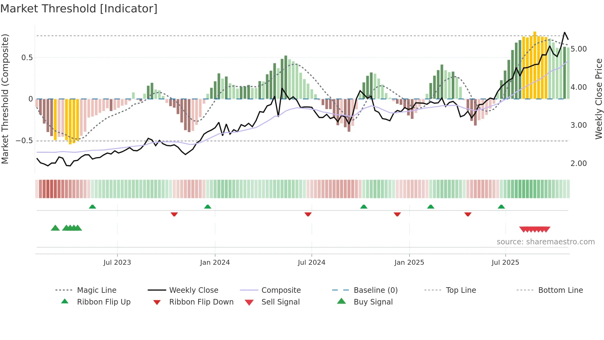 0598 weekly Market Threshold chart