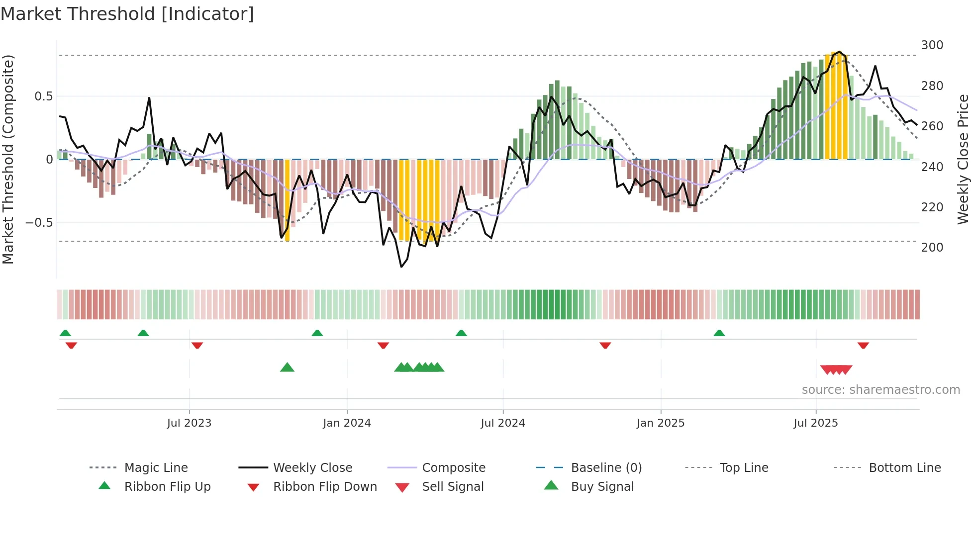 2181 weekly Market Threshold chart
