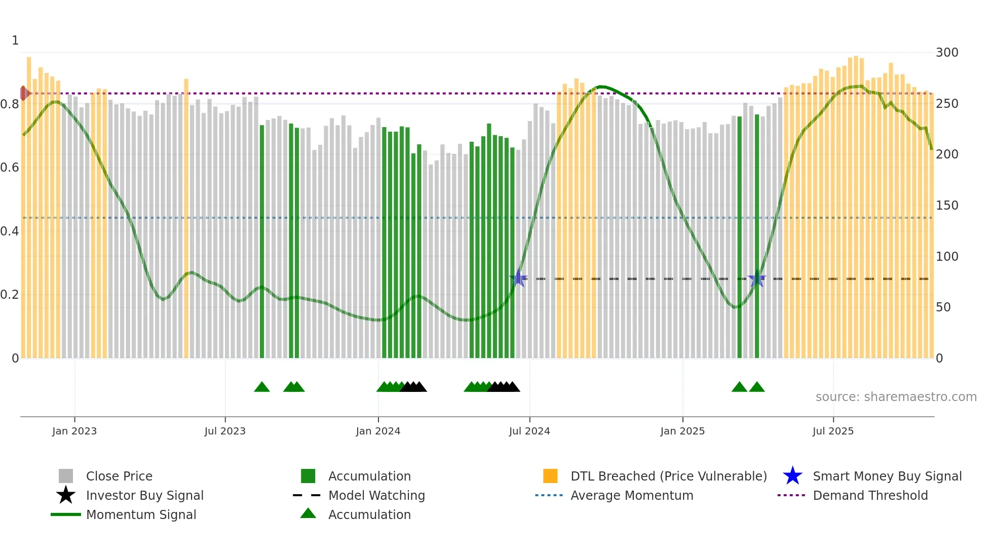2181 weekly Smart Money chart
