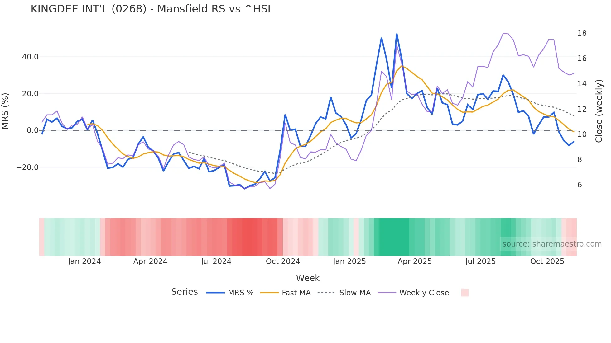 0268 Mansfield Relative Strength chart
