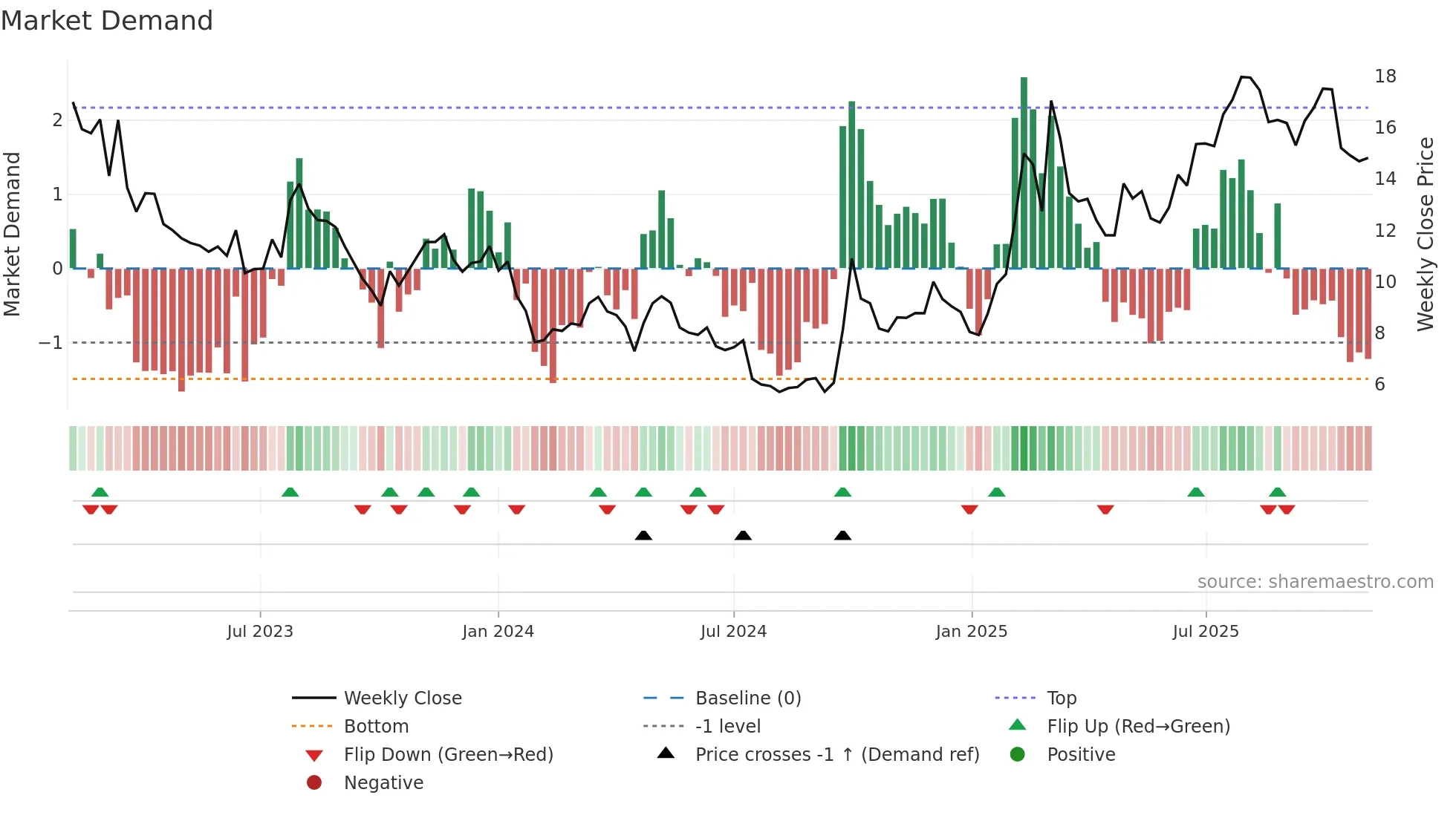 0268 weekly Market Demand chart